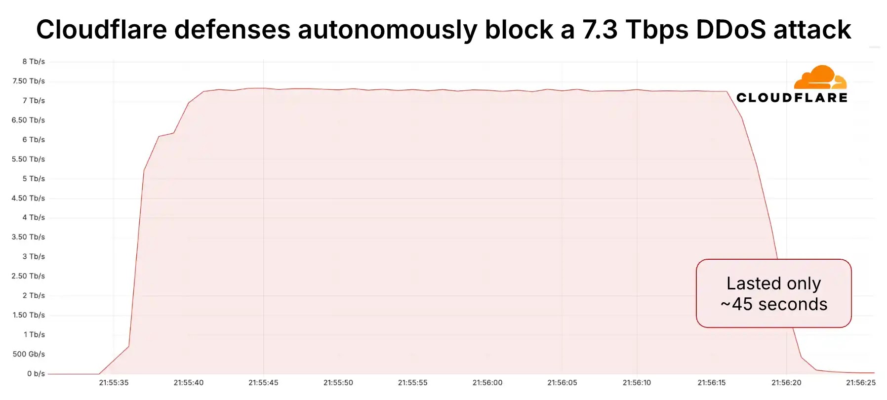 New world record: 7.3 Tbps DDoS attack New world record: 7.3 Tbps DDoS attack