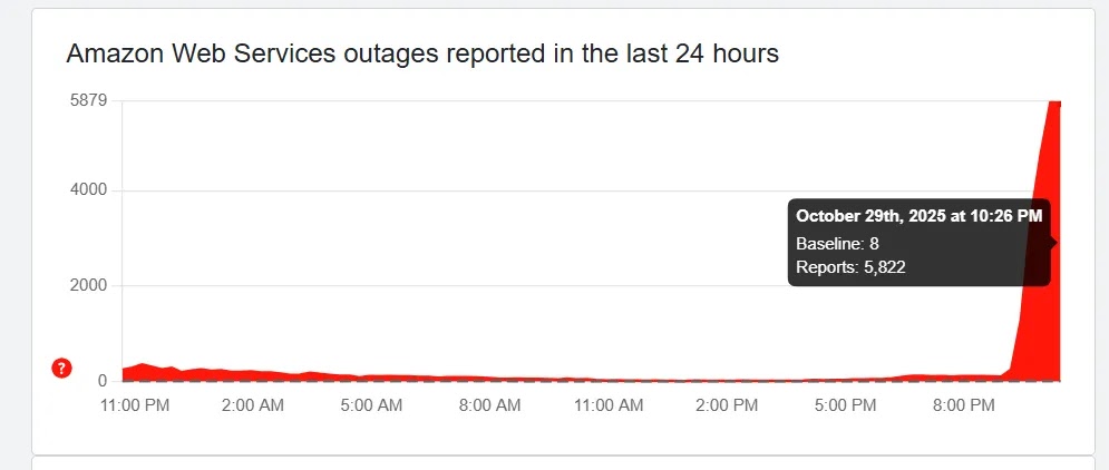 AWS Outage reported