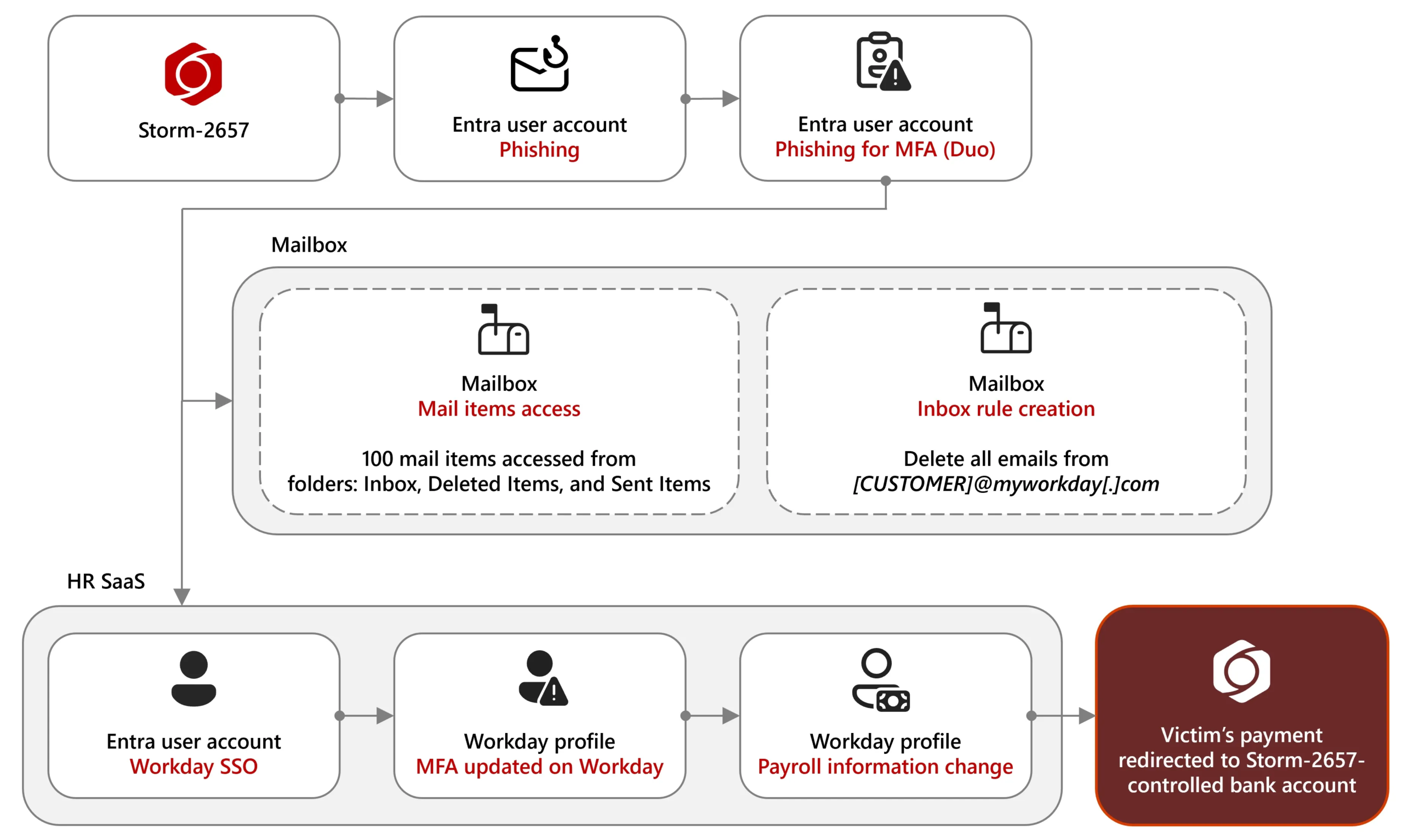 Attack flow of payroll pirate Attack flow of payroll pirate