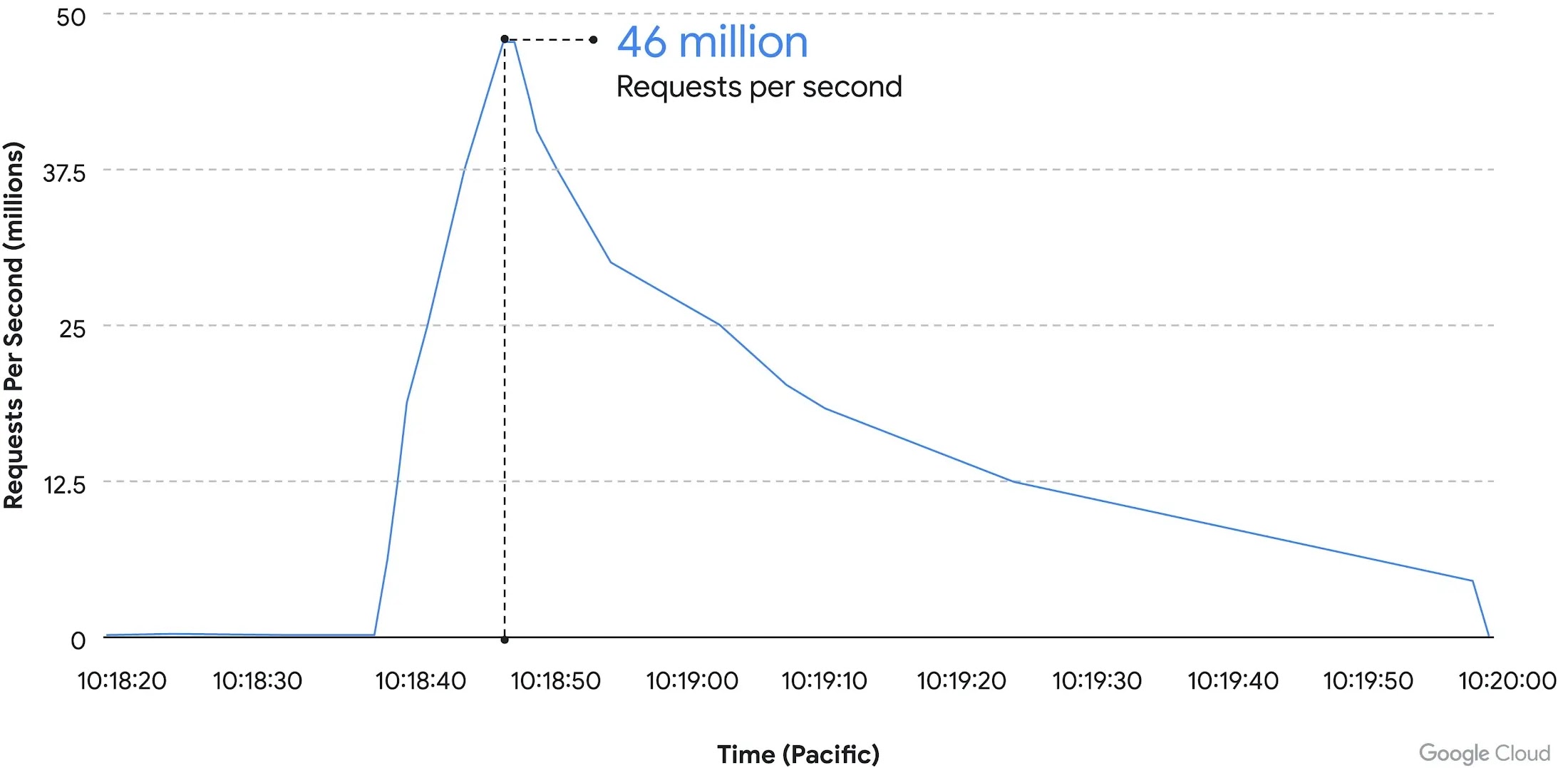 Google DDoS Attack Graphic