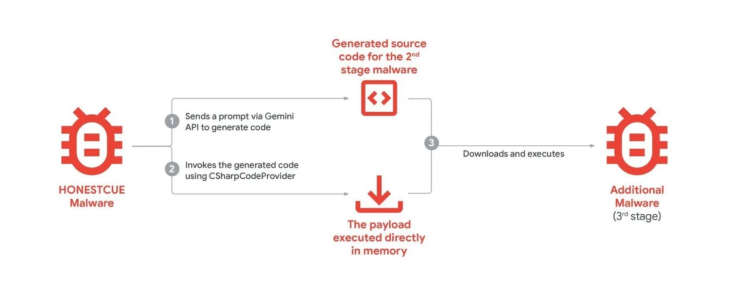 HONESTCUE malware