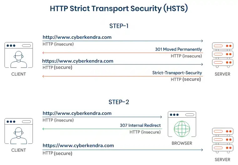 about HSTS