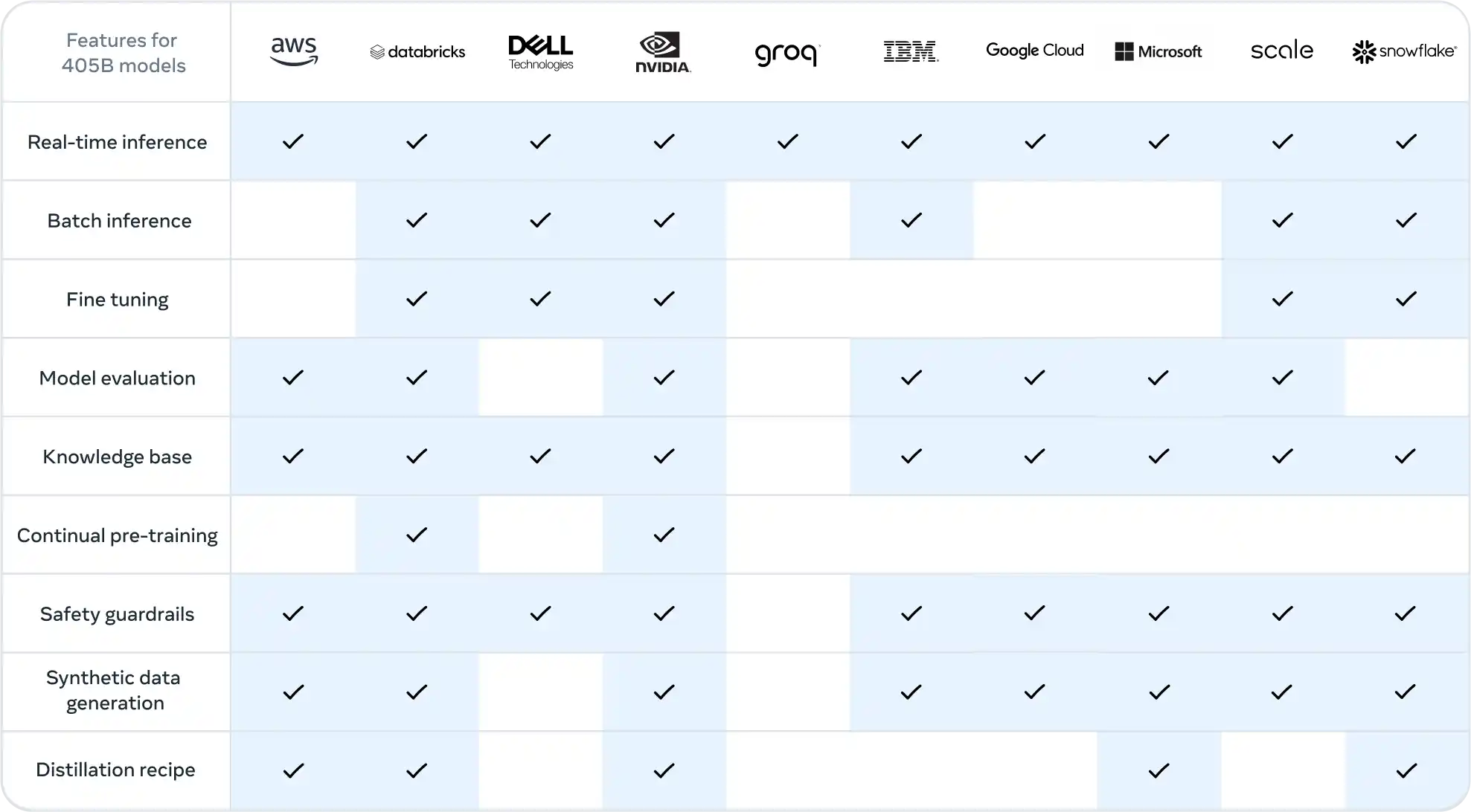 Partners offer for deploying Llama 3.1