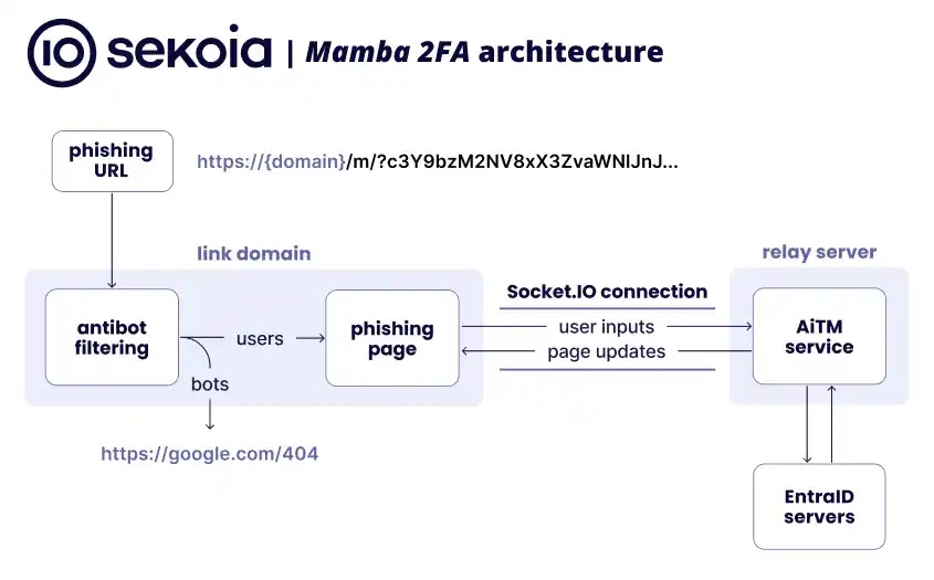 Mamba 2FA phishing Mamba 2FA phishing