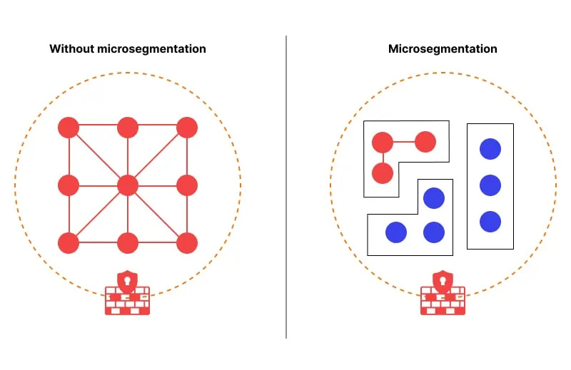 Microsegmentation