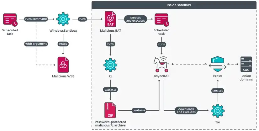 MirrorFace’s AsyncRAT execution chain