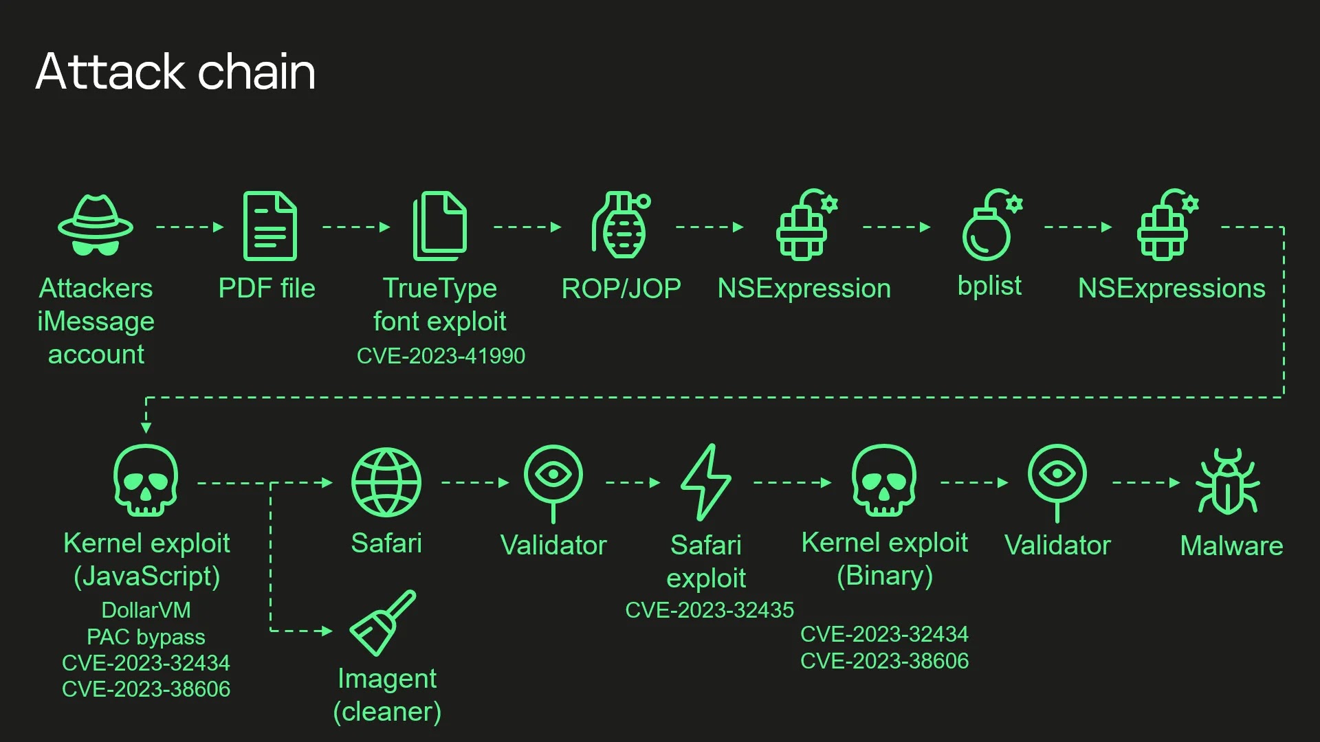 Operation Triangulation’ attack chain Operation Triangulation’ attack chain