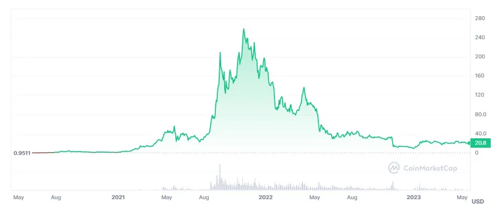 SOL's Price Chart