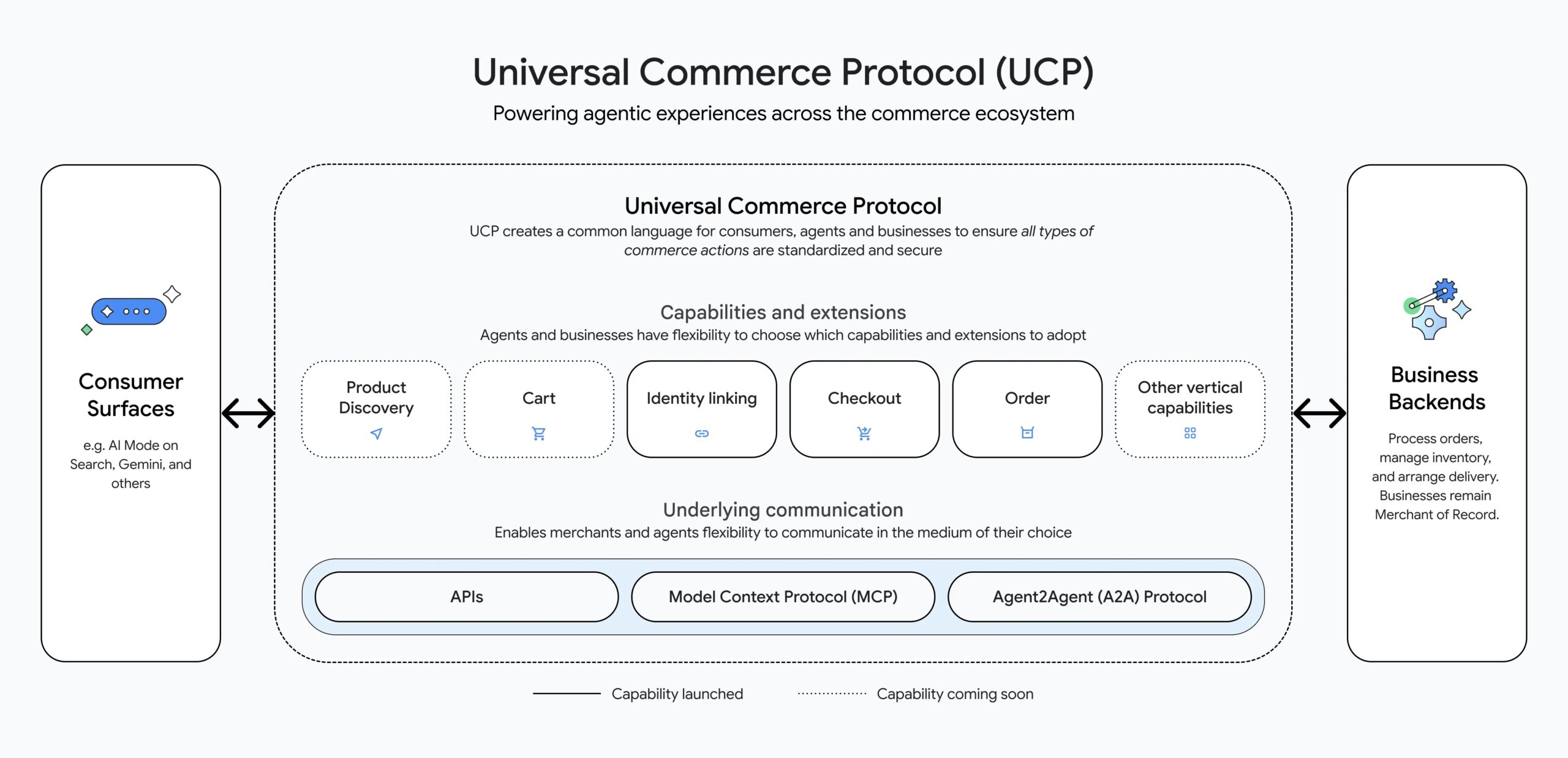 What is UCP