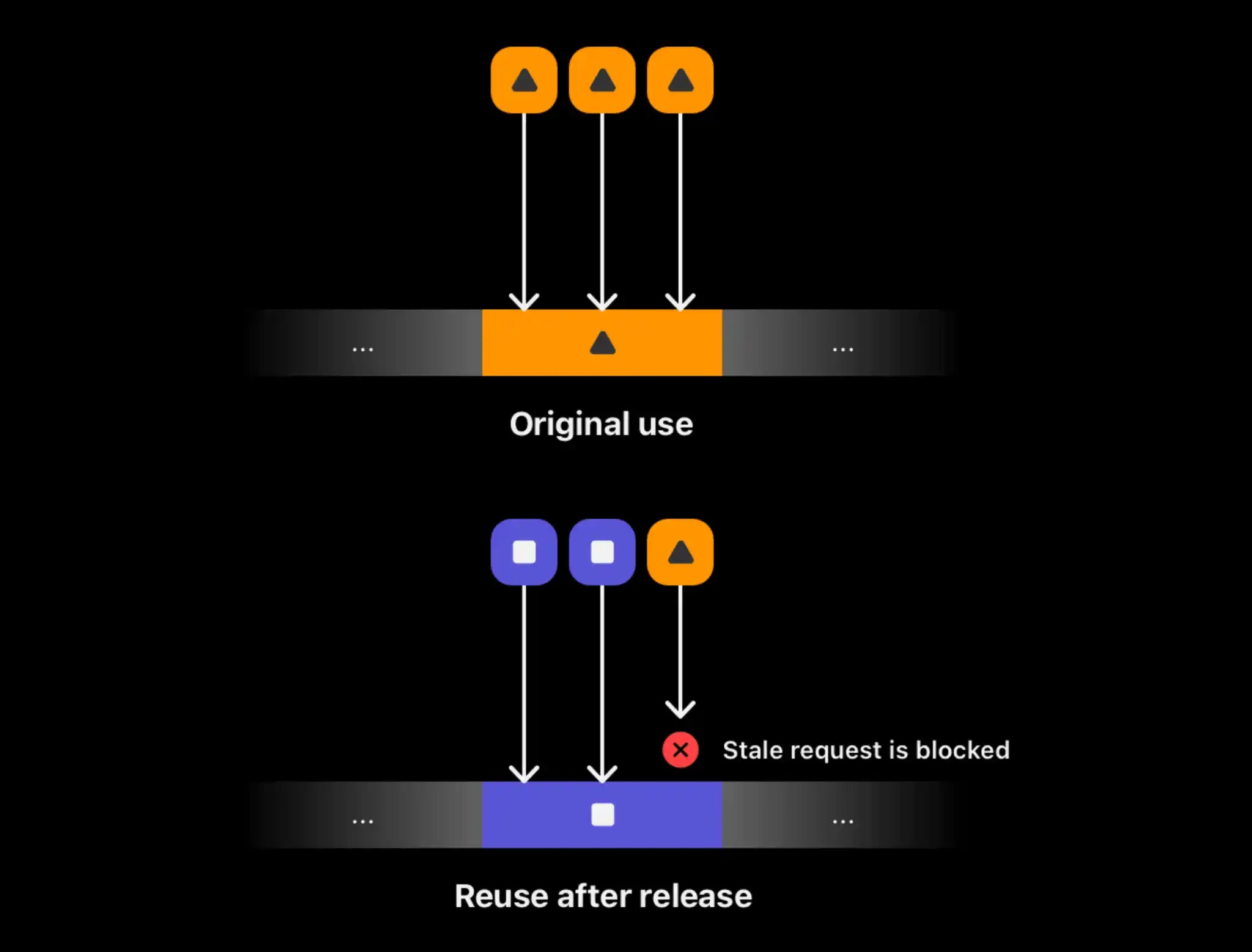 Memory Integrity Enforcement blocks use-after-free access