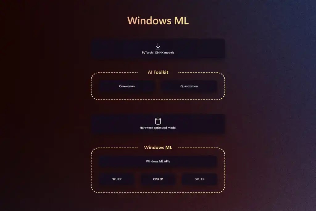 Windows ML design