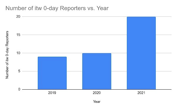 2021 Zerodays stats