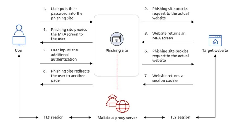 AiTM phishing campaign and follow-on BEC AiTM phishing campaign and follow-on BEC
