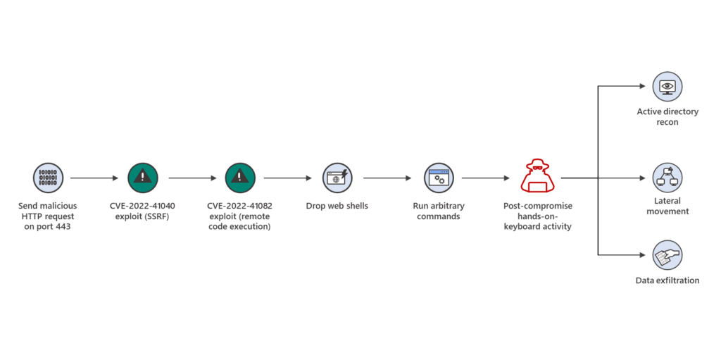nitial access and compromised Exchange servers nitial access and compromised Exchange servers