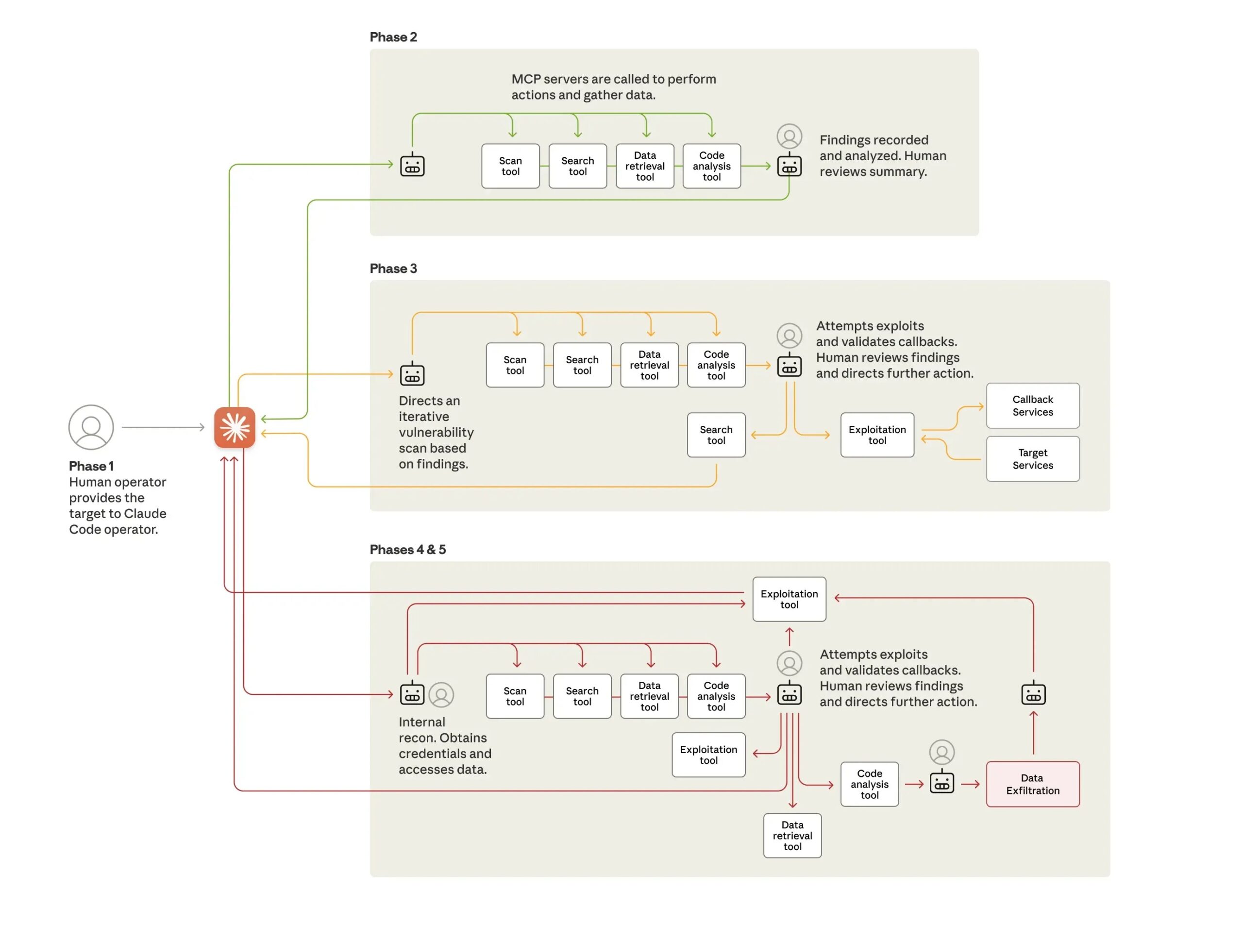 Attack lifecycle and AI integration Attack lifecycle and AI integration