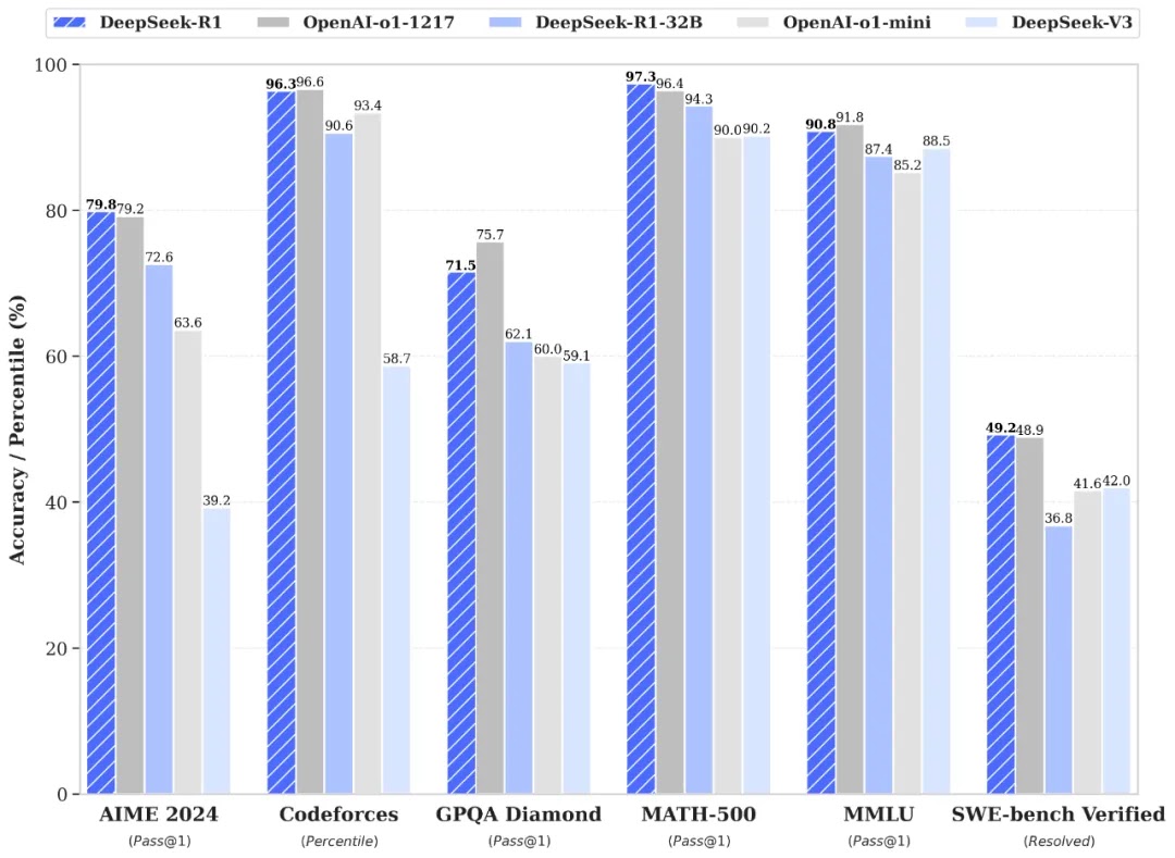 DeepSeek-R1 benchmark