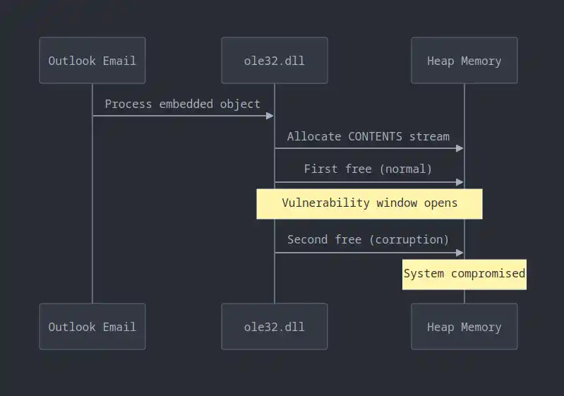 processing an embedded OLE object in an email