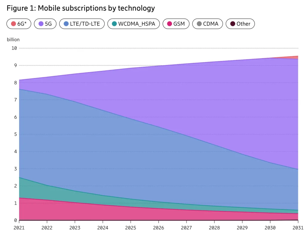 Ericsson’s chart shows mobile gaming is moving into a 5G-dominated environment while billions of devices still rely on older network technologies. That mix is exactly why mobile games must remain responsive across very different connection conditions.