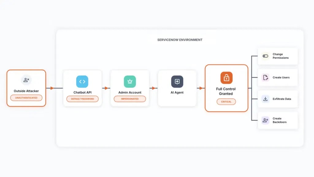 BodySnatcher exploit-chain at a high-level BodySnatcher exploit-chain at a high-level