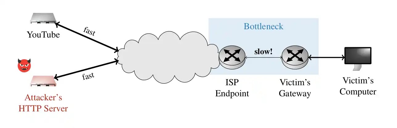 SnailLoad Attack Scenario