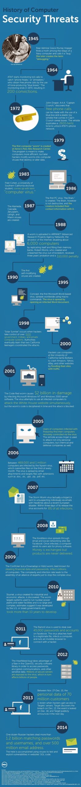 History of Computer Security Threats