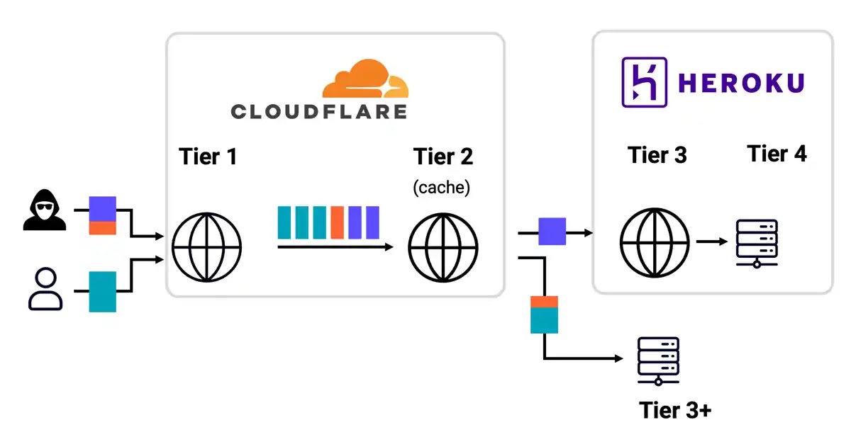 HTTP/1.1 desync internal to Cloudflare's infrastructure