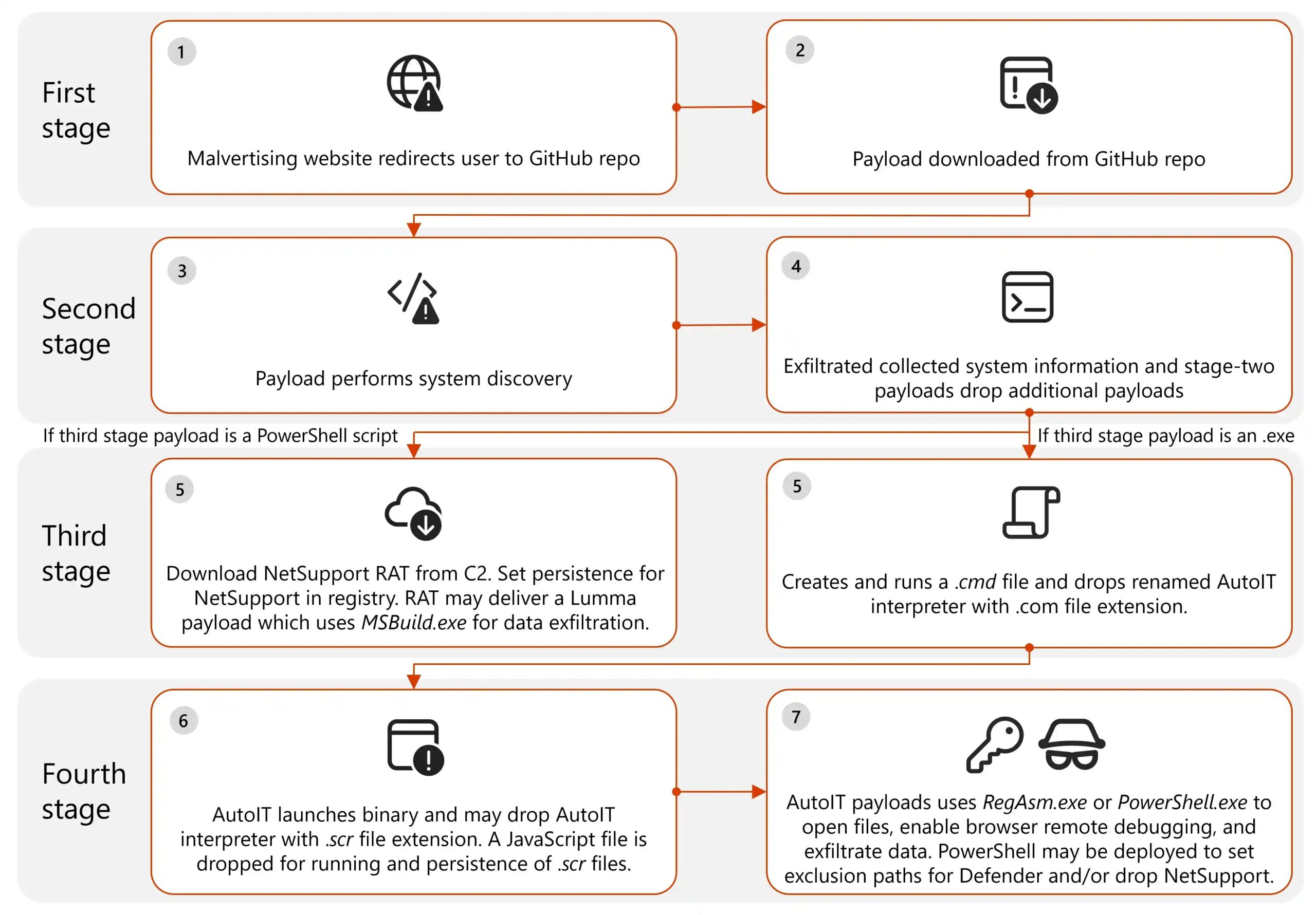 multi-stage of Malvertising