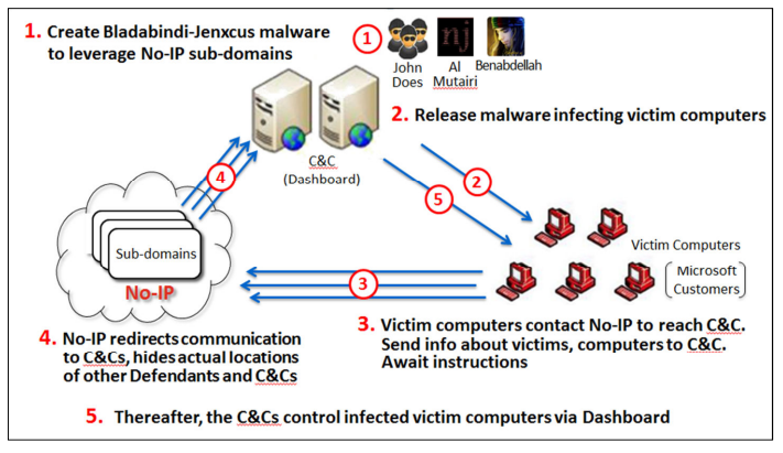 No-IP domains, dynamic DNS service, Microsoft seizes domains