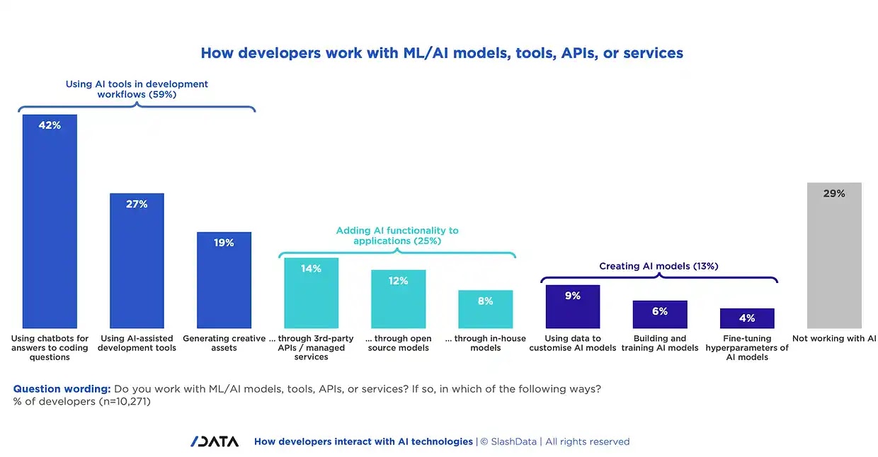 Developers use AI tools