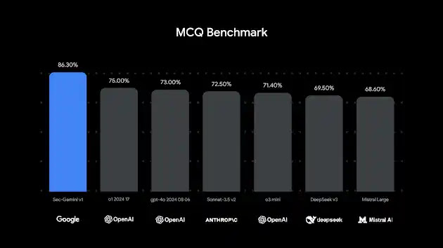 Sec-Gemini v1 outperforms other models on the CTI-MCQ Cybersecurity
