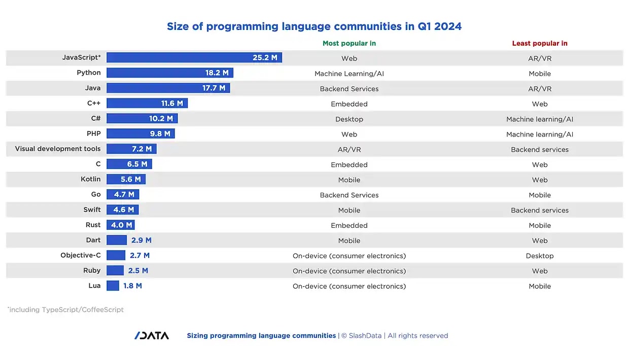 breakdown of the size of programming languages communities