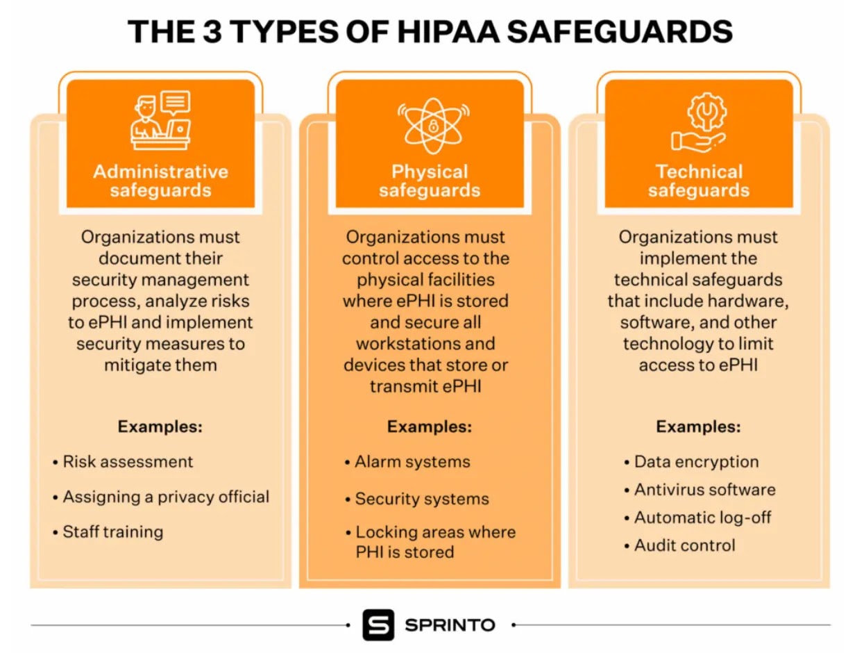 Types of HIPAA Safeguards