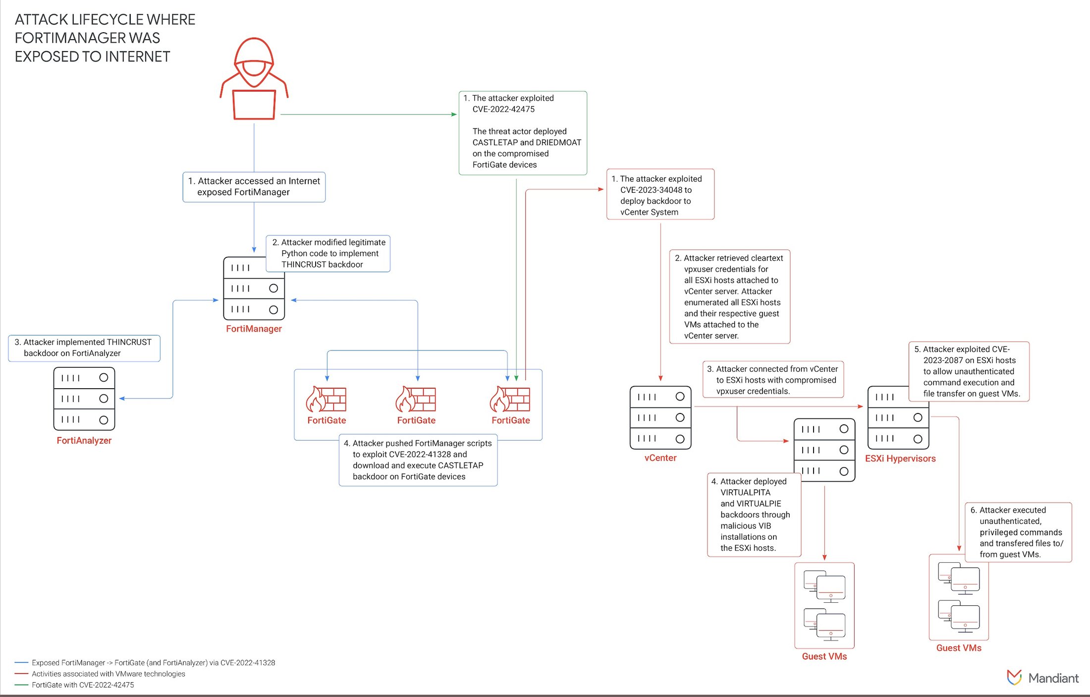 UNC3886 attack path diagram