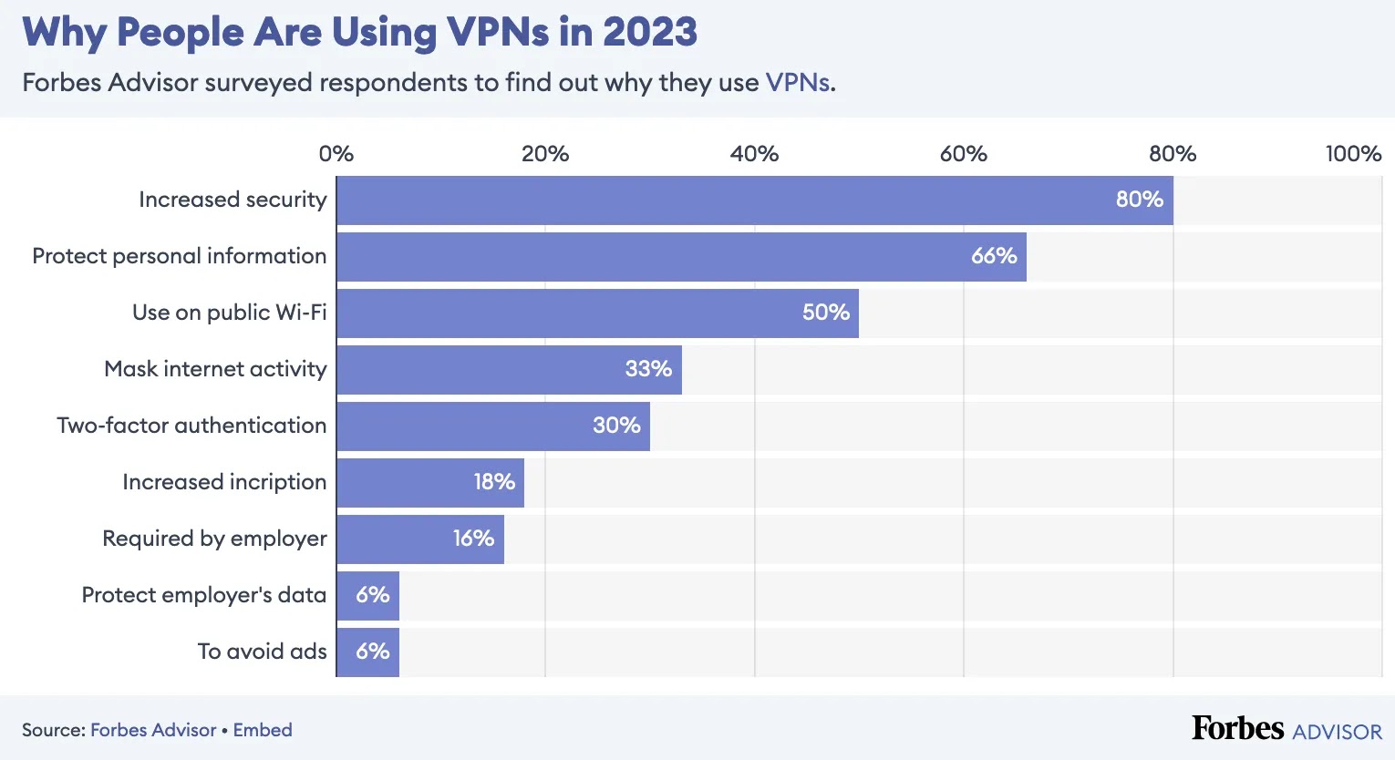 VPN stats 2023