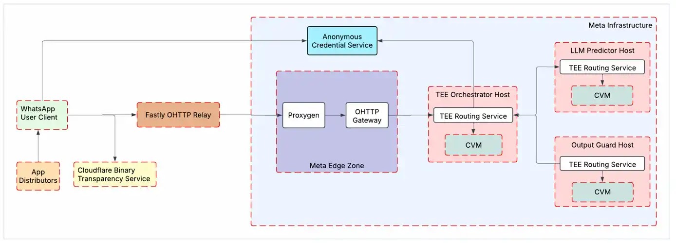 High-level WhatsApp Private Processing system design