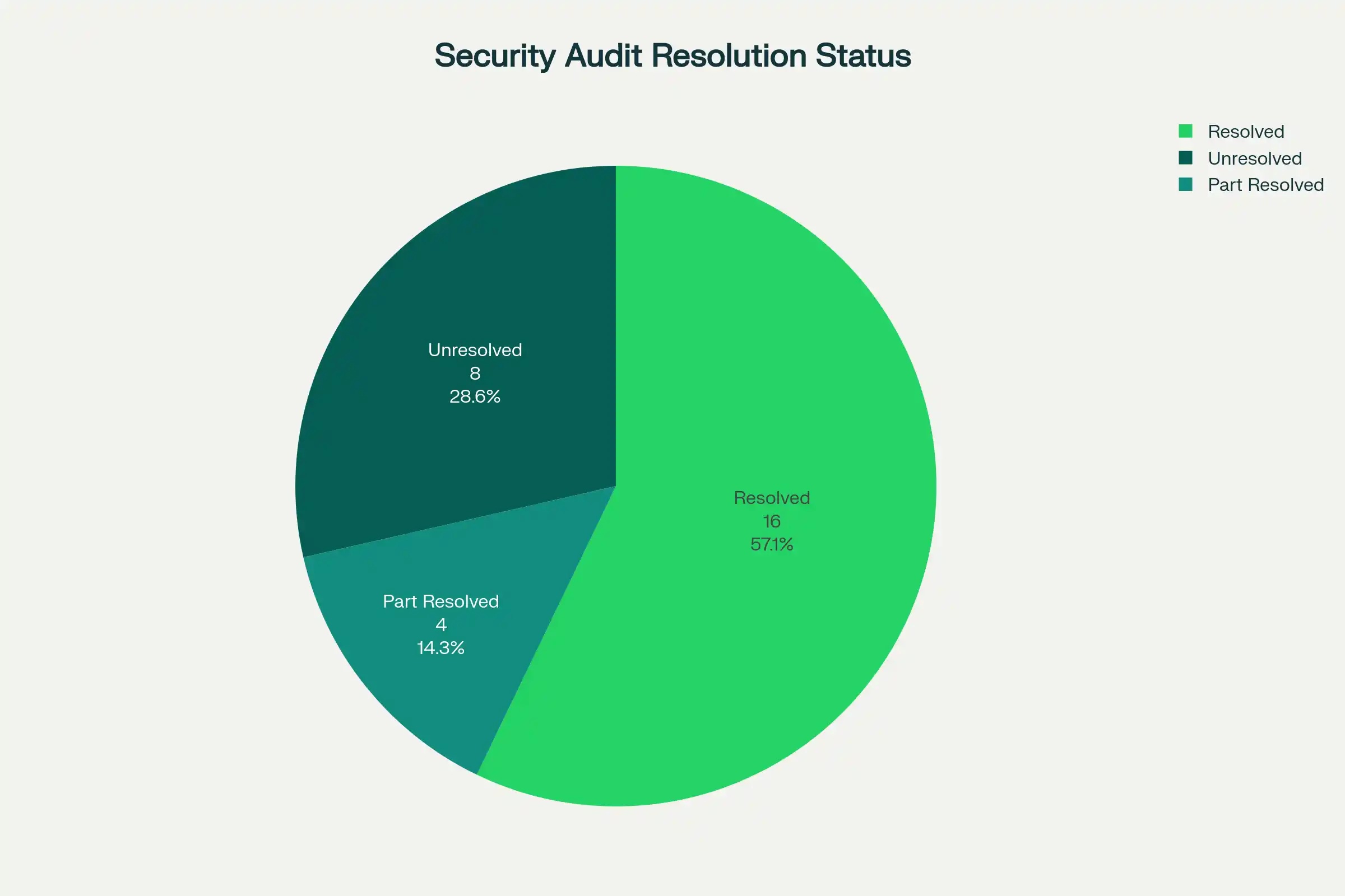 WhatsApp Private Processing Security Audit Results: Trail of Bits discovered 28 findings across different severity levels, with most critical issues now resolved
