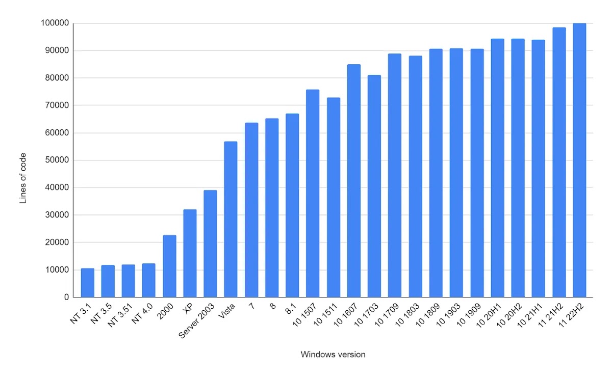 Windows Lines of Codes