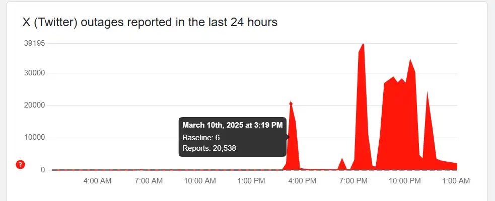 Downdetector X Outage