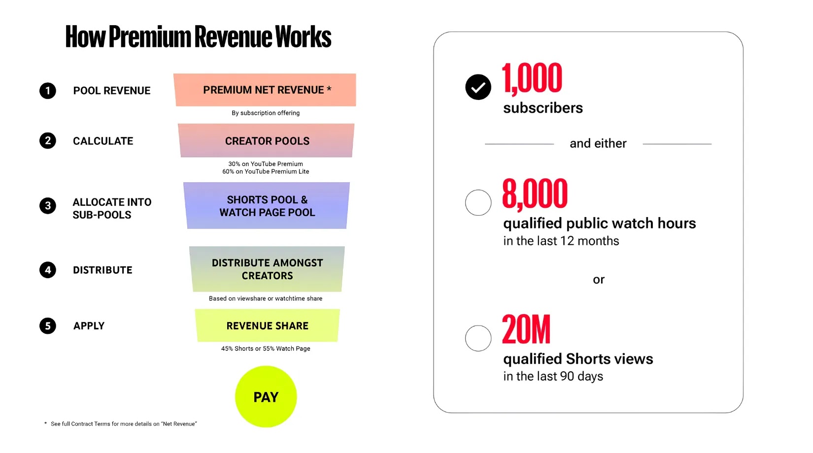 YouTube Monetization policy